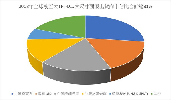 图三 : 2018年全球前五大TFT-LCD大尺寸面板出货商市佔比合计达81_。(制表：季平)