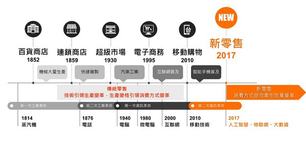 图二 : 智慧新零售的变革