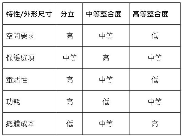 图二 : 根据整合度水准，这些IC元件可以满足不同的要求。