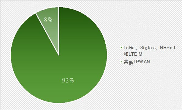 图2 : 截至2019年，全球以LoRa、Sigfox、NB-IoT和LTE-M四种技术为基础的LPWAN连接设备占比约为92％。（source：IoT Analytics）