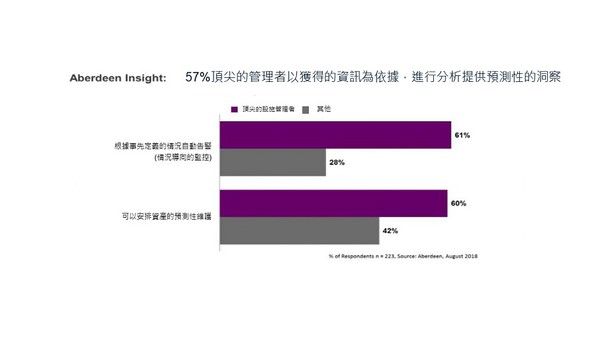 图2 : 顶尖的设施经理懂得善用资料分析（source：Siemes）