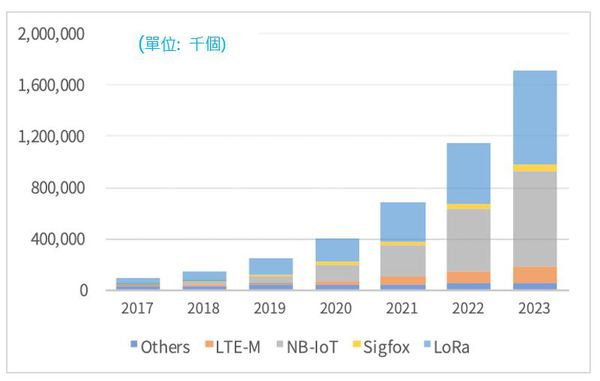 图1 : 全球LPWAN网路连接数量快速成长（source：IHS）