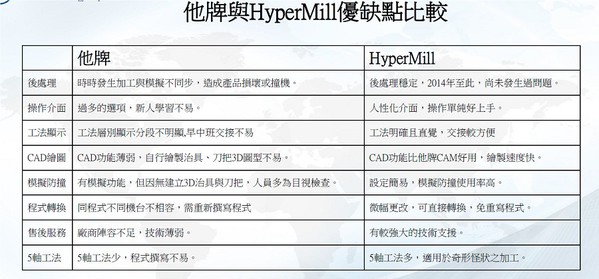 图7 : 翔名科技还曾在相同机台上，进行不同品牌CAM软体加工半导体工件的效益评估报告，发现开发新品速度约节省30~50%时间及加工效率。（source：翔名科技）