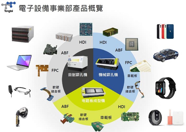 图3 : 即使是半导体先进制程产生的晶片，也须安装在IC载板上才能使用，PCB机械/雷射钻孔加工机也是台湾传统工具机产业的强项，包括东台、友嘉、台湾泷择科技都已提早布局。（source:东台集团）