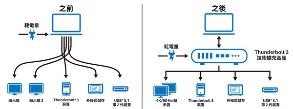 图二 : Thunderbolt 3 技术可为众多的週边装置提供高效能的单一连接点。（source: intel.com）