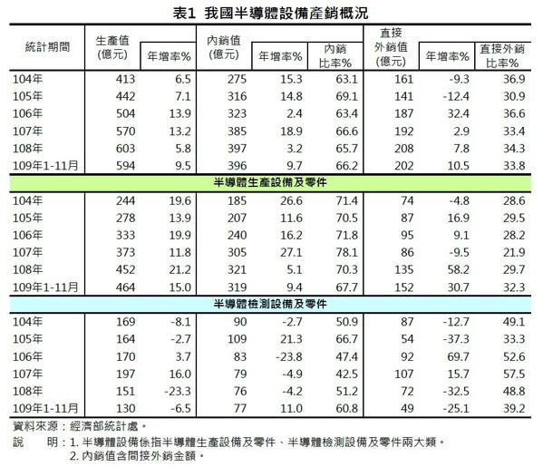 图1 : 根据经济部最新统计，台湾半导体设备产值自2012年起连续8年正成长，预计2020年全年产值可达650亿元以上，连续9年创新高。（source:经济部统计处）