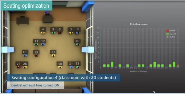 图二 : 根据室内的气流分佈确定理想佈局的教室佈置，方法会因教室不同而发生改变。（source：Dassault Systems）
