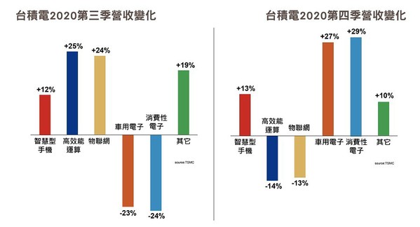 图三 : 台积电2020年第三季与第四季营收变化。