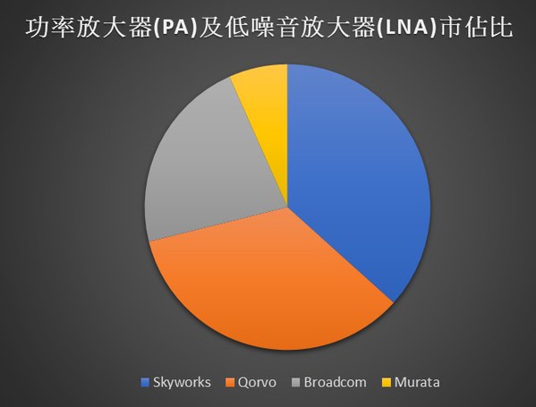 图五 : 九成功率放大器及低噪音放大器出自四大供应商。(制图：季平)