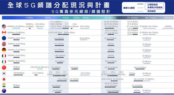 图三 : 行动处理器大厂高通统计至2020年底全球5G频谱分配现况与未来计画，可见毫米波频段的部署紧凑。（source：devpedia.org）