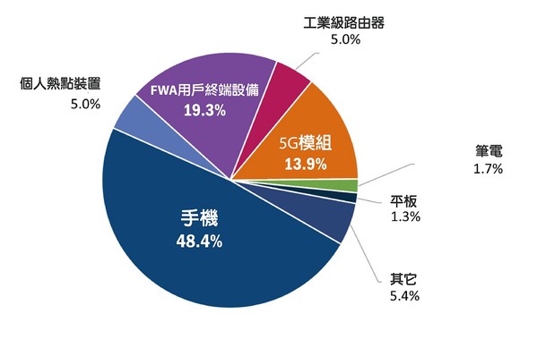 图二 : GSA于2020年12月发布的报告指出，手机是目前市场上最主流的5G产品。（source：gsacom.com）