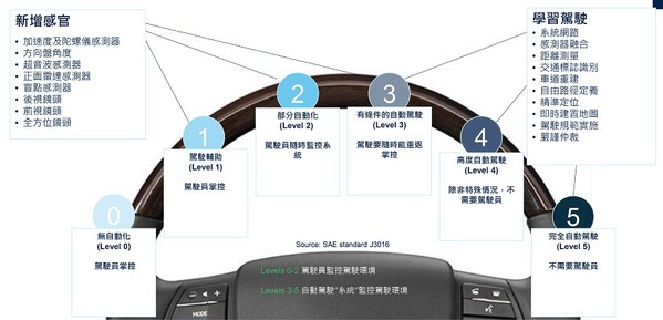 图三 : 汽车自动化的五个层级