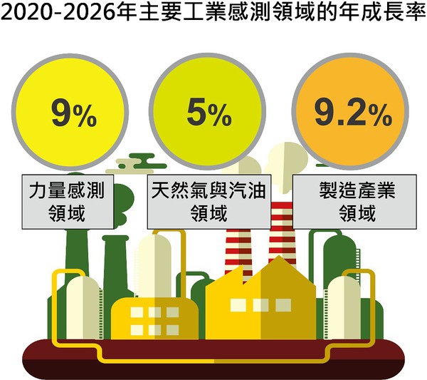 图一 : 工业感测器至2026年复合年成长率将有望大于7%，其中又以力量感测领域（9%）、气体与油体领域(5%)，以及制造应用领域（9.2%）的需求最为明显。