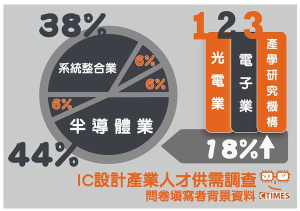 图一 : CTIMES《2020数位产业年鑑》IC设计产业人才供需调查的问卷填答者背景资料。