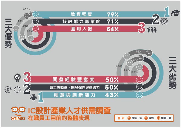 图三 : 台湾IC设计人才的市场表现，以及针对各项专业能力的整体满意度。