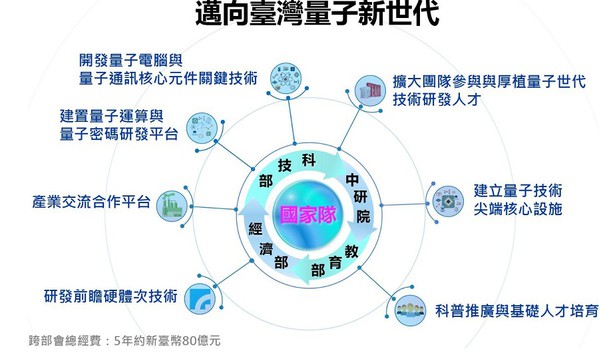 图二 : 量子科技将大大影响未来的产业发展，科技部也已启动并规划大型相关计画，以因应台湾量子世代所带来的变革。（source：科技部）