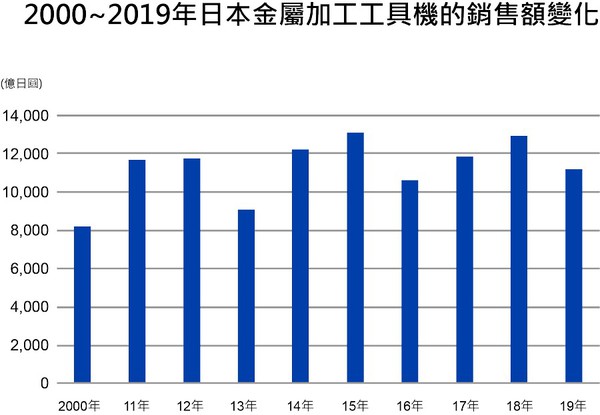 图4 : 金属加工工具机的销售额变化。（source：日本经济产业省;智动化整理）