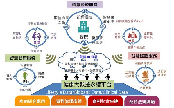 图2 : 经由数位科技结合健康大数据，带动预防医学产业进展。（source：工研院产科国际所；2020/11）