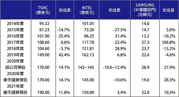 图四 : 主要半导体制造商的资本投资?（source：乐天证券；CTMES整理）