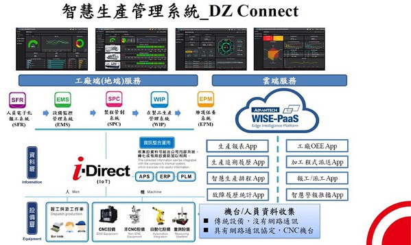 图4 : 达易智造如今已成功推出云地端共生产品，开发从客户接单到出货等所有流程都方便使用的关键模组、软体及服务，而广受客户欢迎。（source：达易智造）