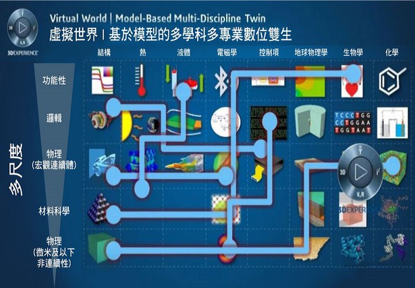 图14 : 虚拟世界/基于模型的多学科多专业数位双生