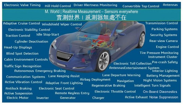 图7 : 实测世界/ 感测器无处不在