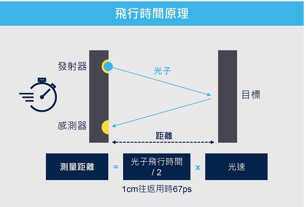 图二 : 飞行时间测距原理