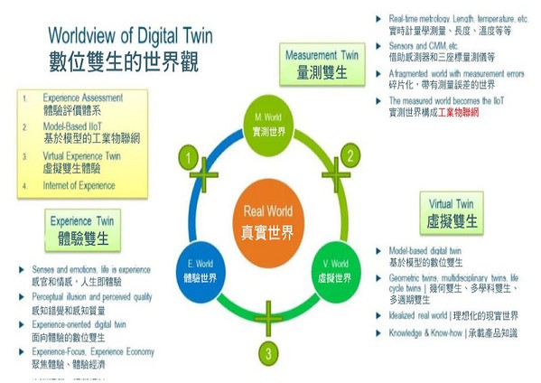 图3 : 数位双生的世界观