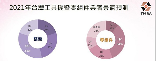 图7 : 根据工具机公会针对会员厂商进行2021年景气预测调查，其中零组件业者认为Q2景气将明显回温，整机业者则看好Q3景气回稳态势才会比较明显。（source：TMBA）