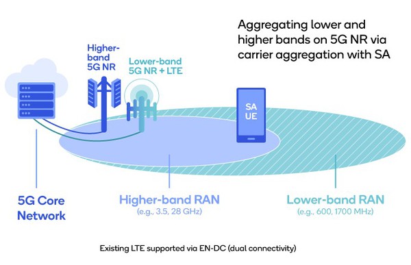 图二 : 非独立5G NR。（source：Qualcomm）