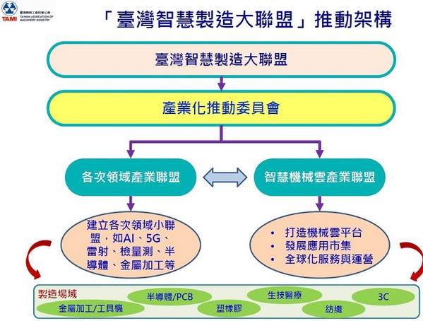 图3 : 机械公会在联盟下筹组「产业化推动委员会」，依照各別次产业需求盘点资源，向下设立AI、5G、雷射、金属加工等不同领域小联盟，并以公版「智慧机械云」为核心，分別导入台湾设备及制造、SI产业资源。（source：TAMI）