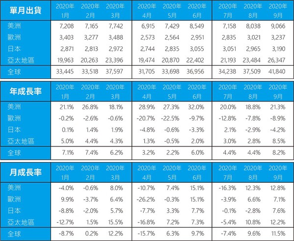 图三 : 世界半导体出货量（单月，单位：百万美元）?（source：WSTS、CTMES整理）