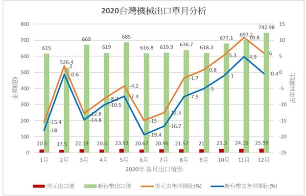 图1 : 2020年台湾整体机械单月出口在9月开始逐月正成长，虽显示景气已从谷底反转，却恐受到疫情再度升温，影响各类工商业活动；货运缺舱缺柜，导致出货递延、原物料及运费成本高涨，加上新台币升值侵蚀企业获利，都造成出口正成长趋缓。（source：TAMI）