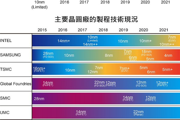 图五 : 主要晶圆厂的制程技术现况?（source：IC Insights；CTMES整理）