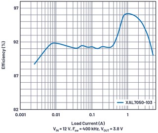 图5 : 採用XAL7050-103电感的12 V至3.8 V/5 A解决方案的效率（fSW = 400 kHz）。