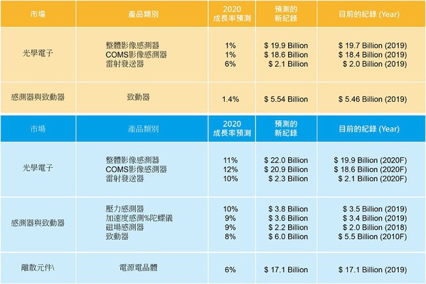 图一 : 2020主要电子产品类別规模预估?（source：IC Insights；CTMES整理）