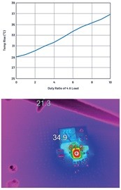 图7 : 3 mm × 4 mm LT8636在13.5 V至5 V/4 A恆定负载加4 A脉冲负载（10%操作週期）下的热图显示温度上升。