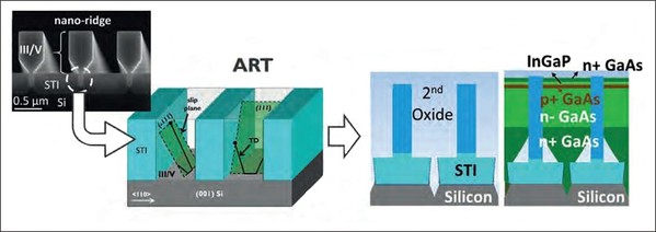 图三 : 利用深宽比捕捉技术（aspect ratio trapping；ART）技术与奈米嵴型工程来成长奈米嵴（nano-ridge）结构的示意图。可以发现，穿隧差排因为ART技术而得以捕捉在窄沟内，同时，相对零缺陷的奈米嵴得以成长于第二层氧化层内。