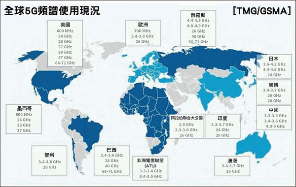 图一 : 全球5G网路的频谱分配情形。（source：gsma.com）