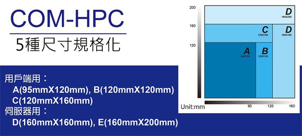 图4 : COM-HPC板尺寸。(source：PR TIMES)