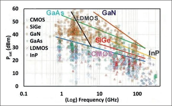 图二 : 不同元件技术在不同操作频率下的输出功率趋势；实缐仅供辅助浏览。（source；gems.ece.gatech.edu）