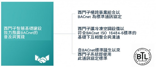 图2 : BACnet和西门子