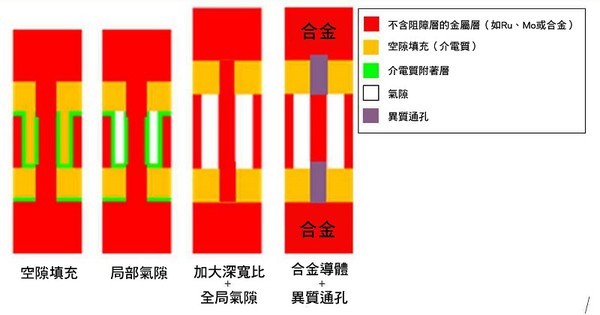 图八 : 可用于半镶嵌制程的相关技术。