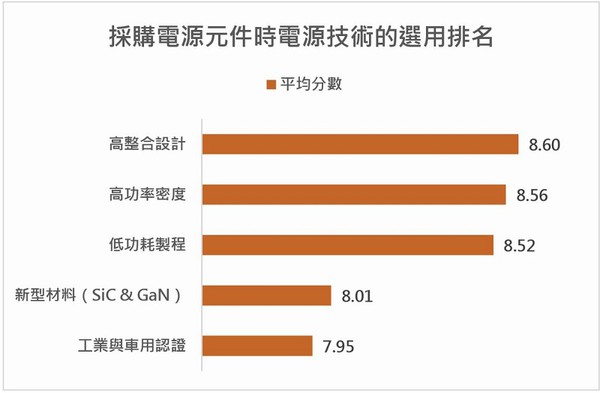 图三 : 附加服务或者支援项目的选用排名