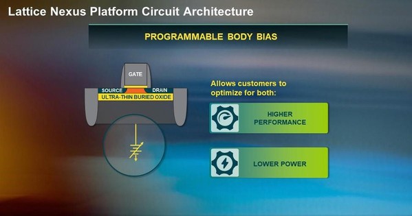 图一 : 可程式化设计基体偏压让使用莱迪思Nexus FPGA的开发人员能够密切控制电路的电流洩漏，同时对元件进行微调，实现低功耗或高效能模式。