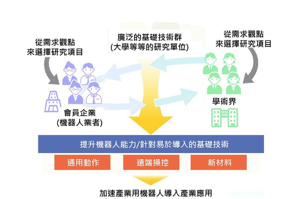 图4 : 藉由工业机器人下一代基础技术研究组织的成立，未来将会把日本产业中关于机器人的技术问题匯聚在一起，在透过整合产业界和学术界的知识来解决?(source：Newswitch；智动化整理)