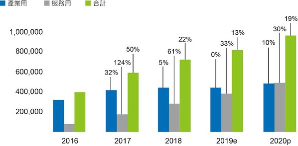 图3 : 2016~2020年全球产业用机器人销售数量统计?(source: Deloitte analysis；智动化整理)