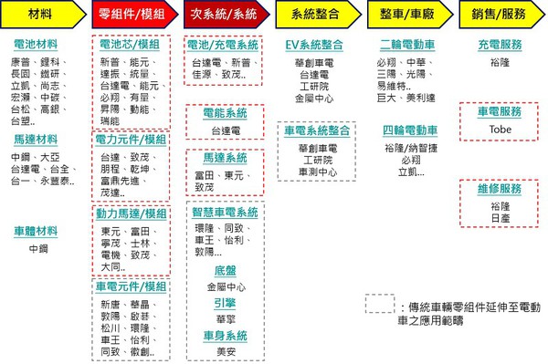 图3 : 台湾汽车零组件厂商多属于中小型企业建构的供应链，多年来累积少量多样、弹性制造的技术优势与经验，未来可望延伸至电动车产业领域。（source:工研院产科国际所整理）