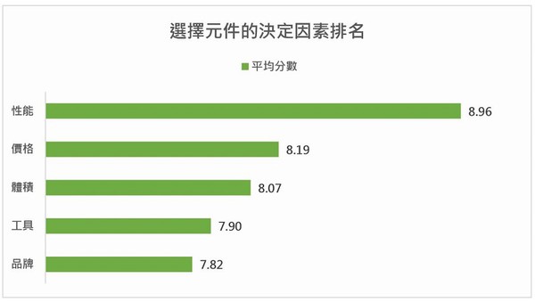 图一 : 选择电源元件的决定因素排名