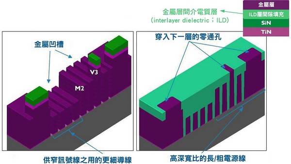 图十一 : 用于第二层金属层（M2）的「併合通道高度零通孔」架构概念图。